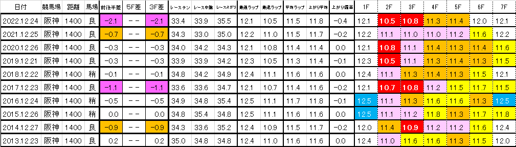 2023　阪神カップ　過去ラップ一覧　簡易版